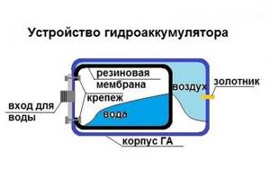 Схема устройства гидроаккумулятора