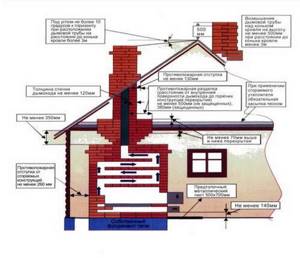 Общая схема устройства печного отопления дома