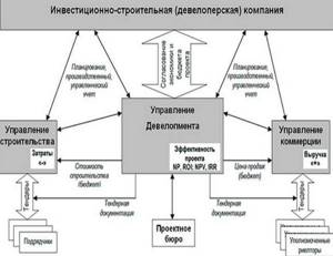Схема управления в строительных компаниях