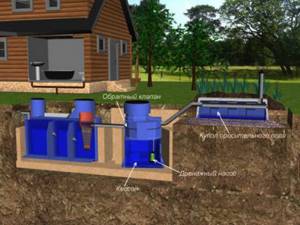 Этапы оборудования поля фильтрации септиков для загородной недвижимости: Инструкция