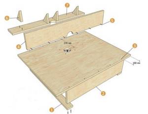 Схема сборки стола под ручной фрезер. 1 — боковая планка для крепления струбцинами на козлах; 2 — царга; 3 — раззенкованные направляющие отверстия; 4 — передняя стенка упора; 5 — саморез с потайной головкой 4,5х42 мм; 6 — косынка; 7 — основание упора