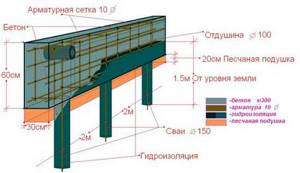 Схема устройства бетонного ростверка