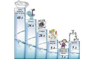Структура суточного расхода воды