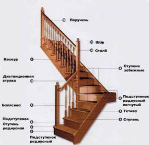 Как изготовливают ступени для лестниц из дуба, этапы работы - Виды лестниц из массива дуба, изготовление ступеней, перил и балясин- Советы