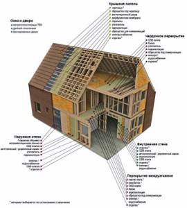 как построить крышу каркасного дома