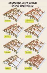 Как построить крыши каркасного дома своими руками: её устройство и чертежи