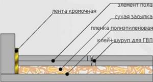 Как правильно произвести утепление дома керамзитом-пол и потолок и стены в деревянном частном доме своими руками- Пошагово