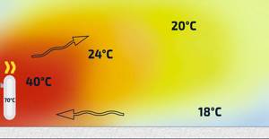 Распределение температуры в помещении при отоплении радиаторами