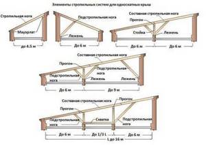 Элементы стропильной системы крыши
