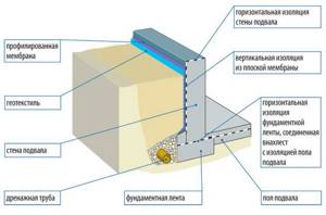 Схема расположения слоев гидроизоляции