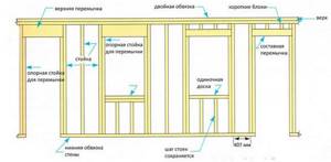 схема - формирование дверных и оконных проемов в несущей стене