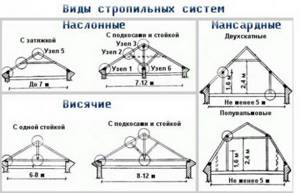 Схема видов стропильных систем мансардной крыши