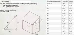 Как высчитать параметры односкатной крыши