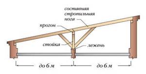Наслонная стропильная система односкатной крыши
