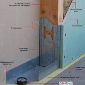 Как сделать звукоизоляцию и шумоизоляцию стен и перегородок в доме: Пошаговая инструкция