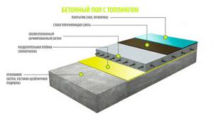 Высокопрочная бетонная стяжка для наливного пола