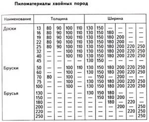 Какие размеры пиломатериалов хвойных пород для каркасного дома: Таблица, виды , которые бывают: доски- Гост