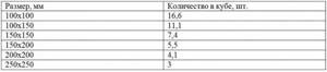 Какие размеры пиломатериалов хвойных пород для каркасного дома: Таблица, виды , которые бывают: доски- Гост