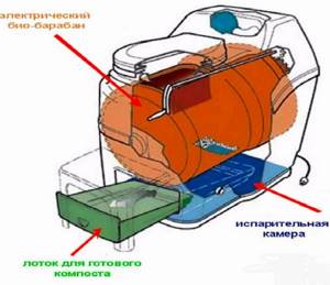 Схема устройства электрического биотуалета