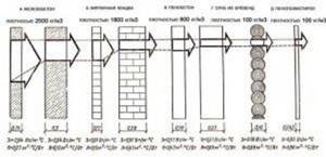 Значение теплопроводности строительных материалов
