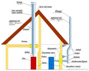 Схема установки дымоходной системы