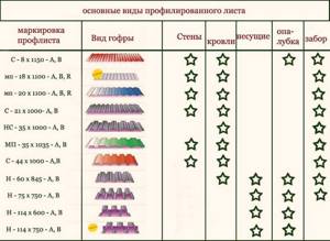 Таблица марок профнастила и мест его применения