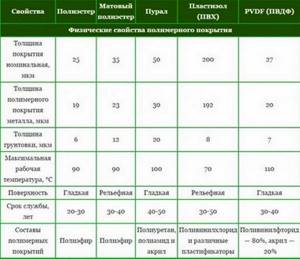 Таблица физических свойст полимеров