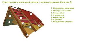 Монтируем пароизоляцию кровли в деревянном каркасном доме: Пошагово