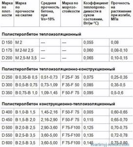 Таблица свойств на основе ГОСТ-33929–16