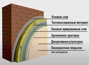 Отделка фасада мокрой штукатуркой – особенности, инструкция