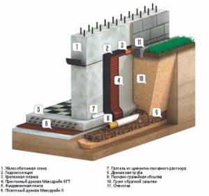 гидроизоляция подвала и фундамента снаружи и устройство дренажа