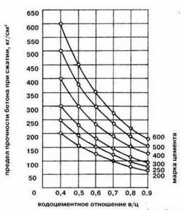 Таблица зависимости прочности бетона от водоцементного соотношения.