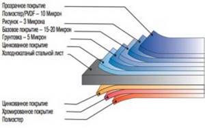 Структура металлосайдинга и его характеристики