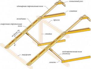 Разновидность стропильных систем: Необходимые элементы для стропильной конструкции