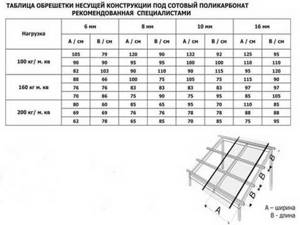 таблица соответствия шага обрешетки поликарбонату
