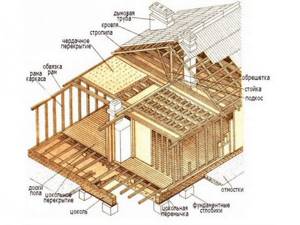 Пример использования материалов из древесины