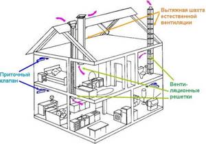 Создаем вентиляцию в каркасном доме своими руками: пошаговая инструкция