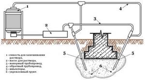 Схема усиления грунта цементизацией