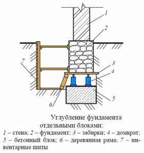 Схема углубления фундамента бетонными блоками