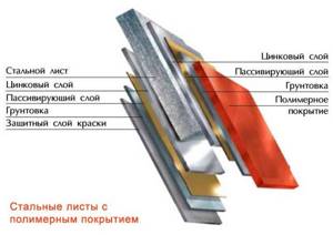 Состав стального листа металлосайдинга с полимерным покрытием