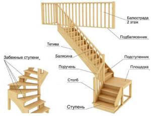Описание терминов лестницы
