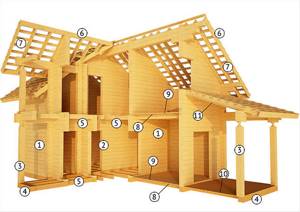 Строительство домов из профилированного бруса лиственницы. Характеристика материала