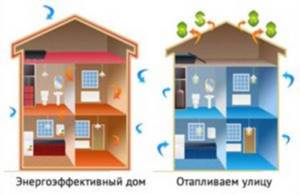 Схема эффективности дома в плане потребления энергии