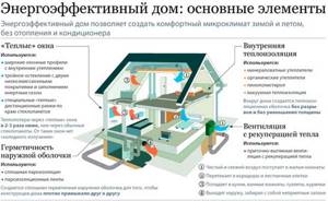 схема с элементами энергоэффективного дома