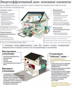 stroenie_shema_energoeffektivnyy_dom