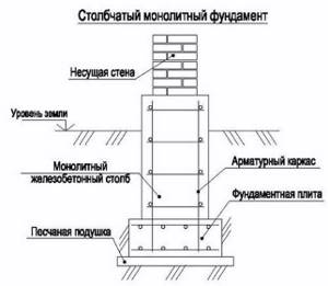 stolbchatyy-monolitnyy-fundament-dlya-doma