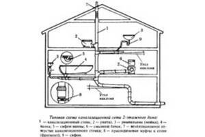 Стандартная схема канализации в частном доме. (Для увеличения нажмите)