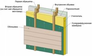 Устройство ветрозащиты стен деревянного дома