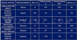 Характеристики и цены чугунных радиаторов - таблица