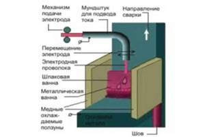 На фото - схема электрошлаковой сварки, svarkaua.com.ua